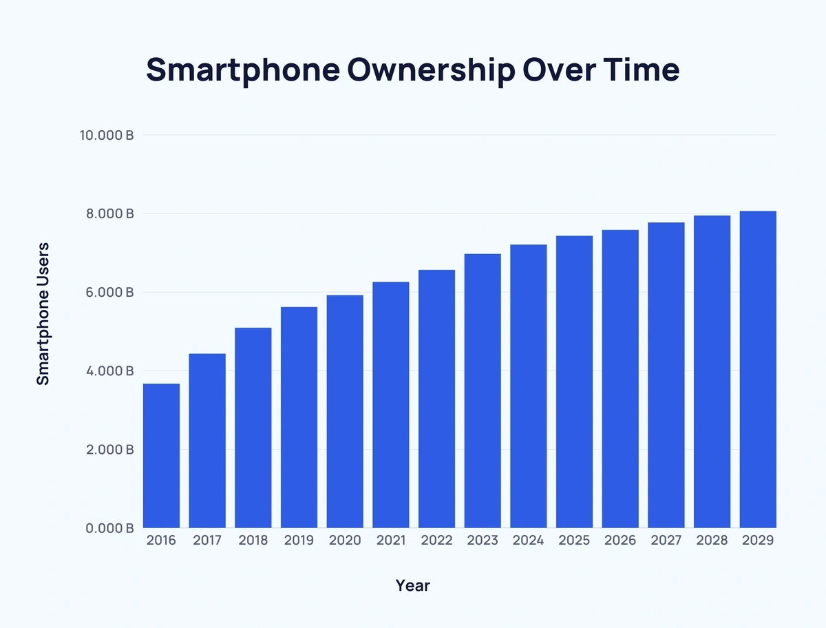 wykres liczba właścicieli smartfonów na przestrzeni lat