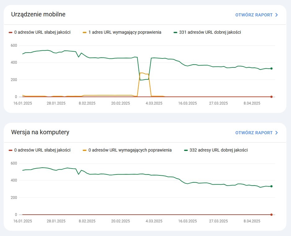 przykład raportu podstawowych wskaźników internetowych w Google Search Console