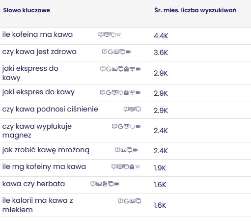 Zrzut ekranu z narzędzia Senuto z propozycjami fraz zawierającymi słowo kawa