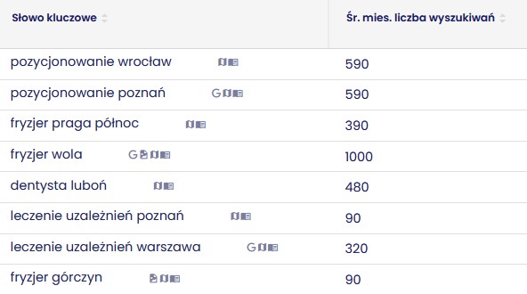 Wyniki wyszukiwalności fraz takich jak pozycjonowanie wrocław, fryzjer górczyn czy dentysta luboń w narzędziu Senuto