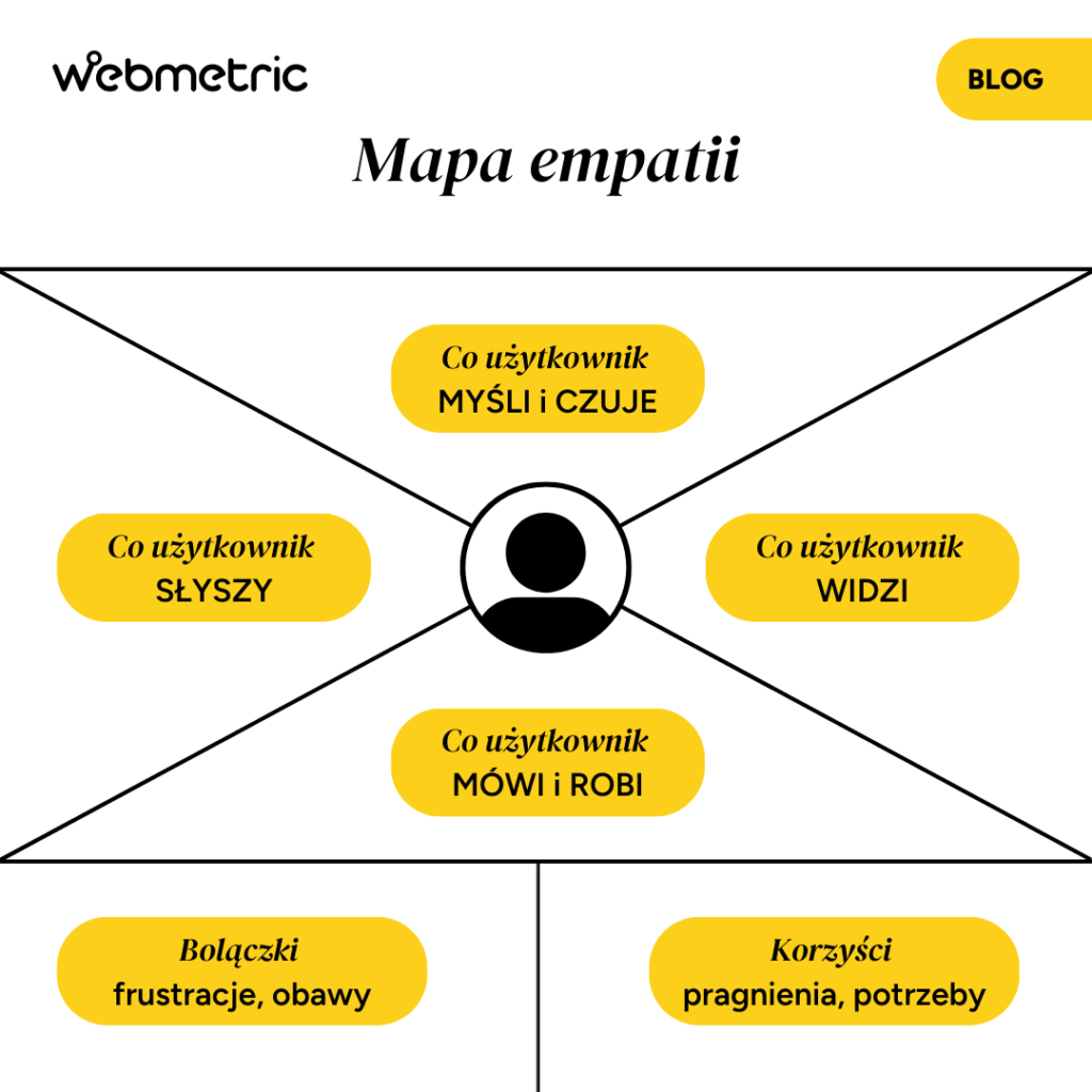 mapa empatii