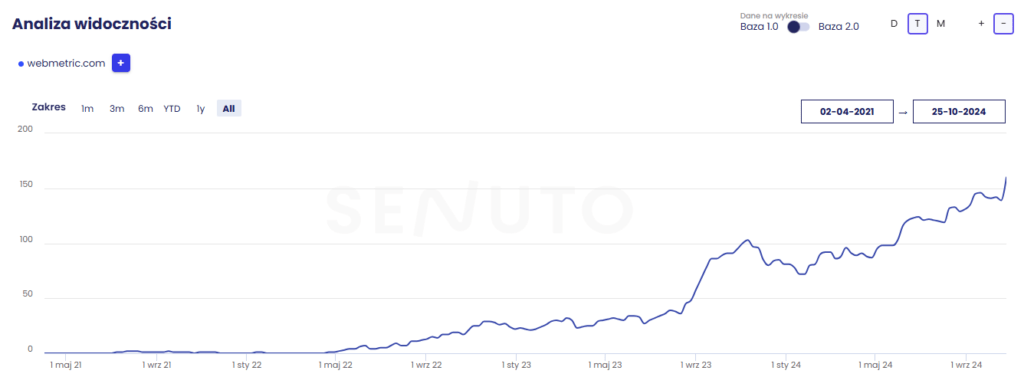 screen z narzędzia senuto