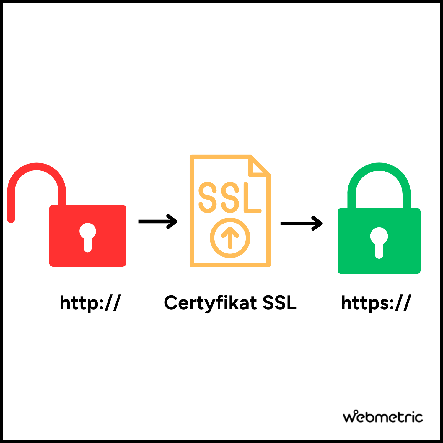 certyfikat ssl działanie kłodki