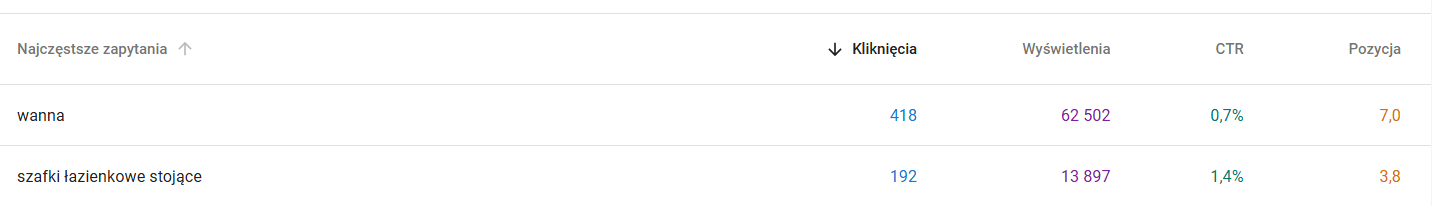 Źródło : Google Search Console - opracowanie własne
