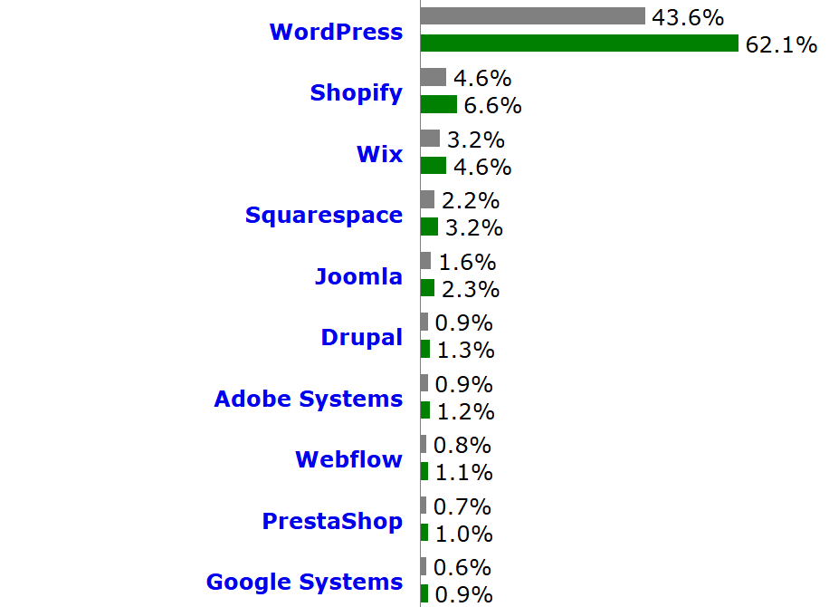 statystyki na temat popularności wordpressa