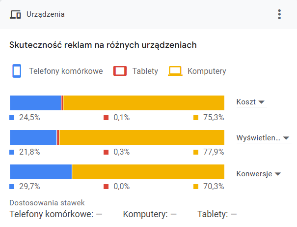 skuteczność reklamy na różnych urządzeniach