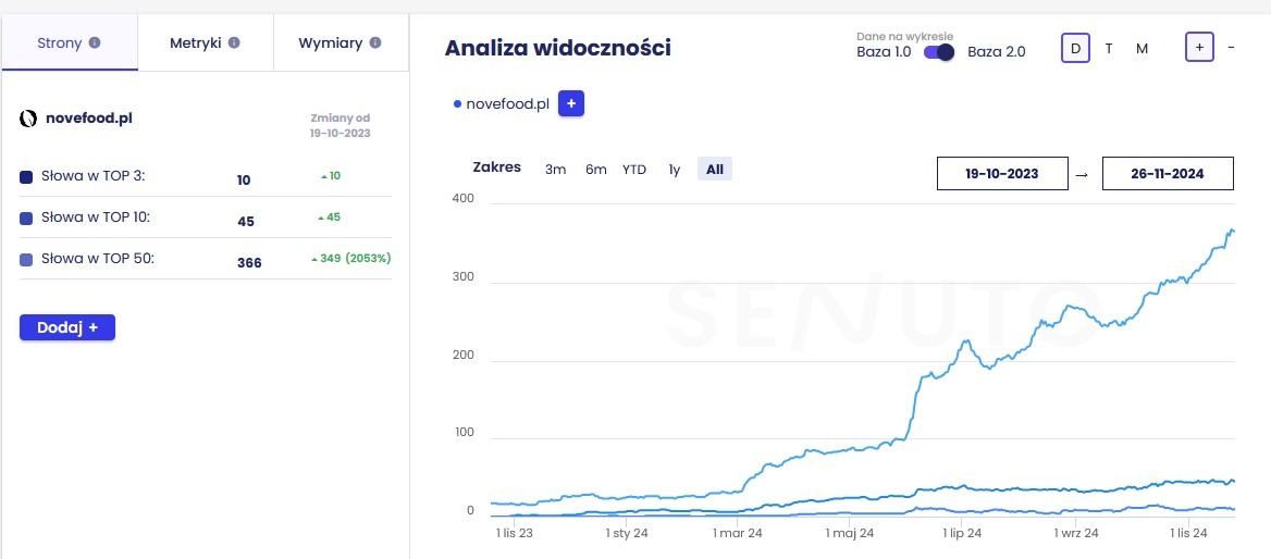 widoczność novefood