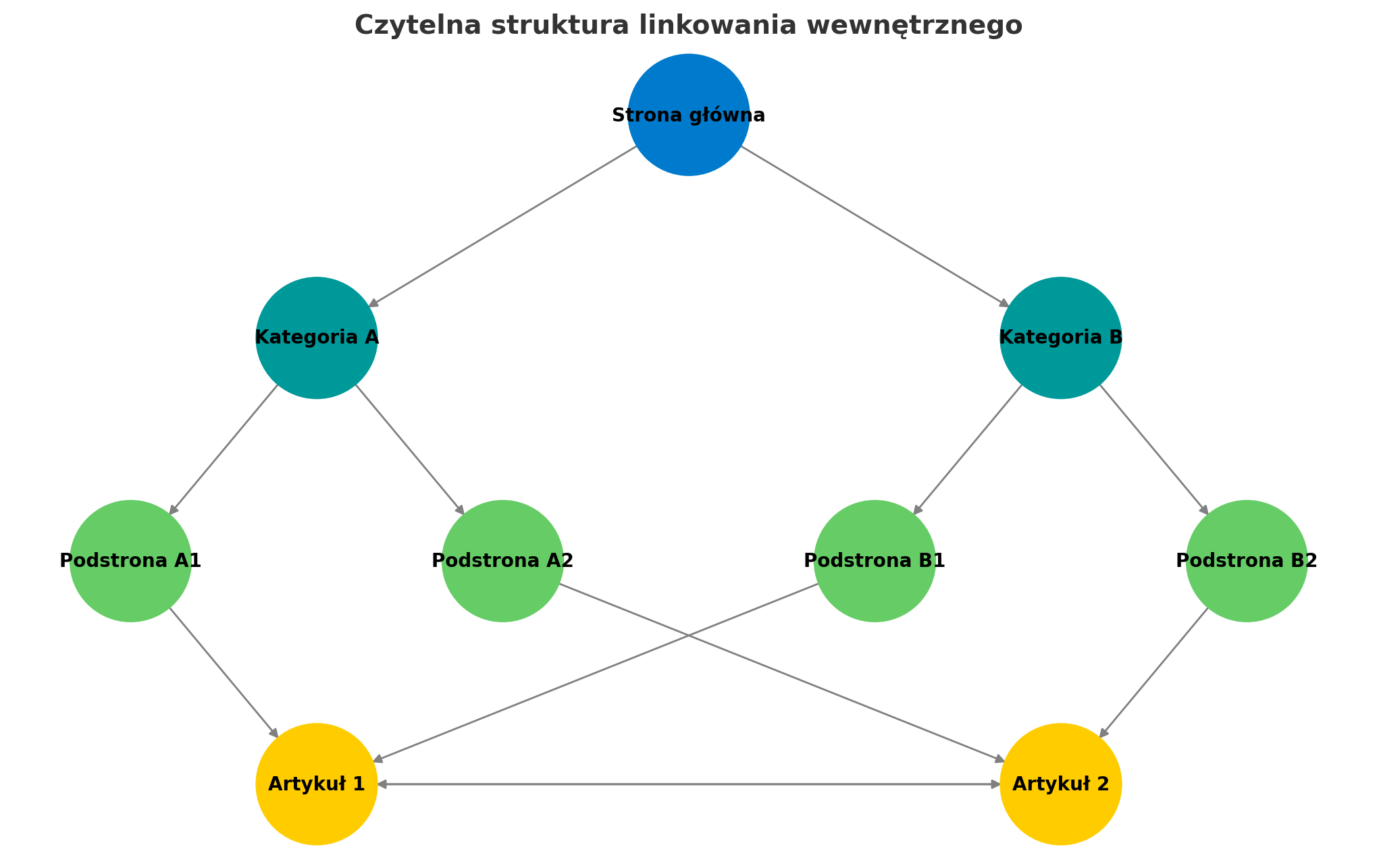 przykładowy schemat linkowania wewnętrznego