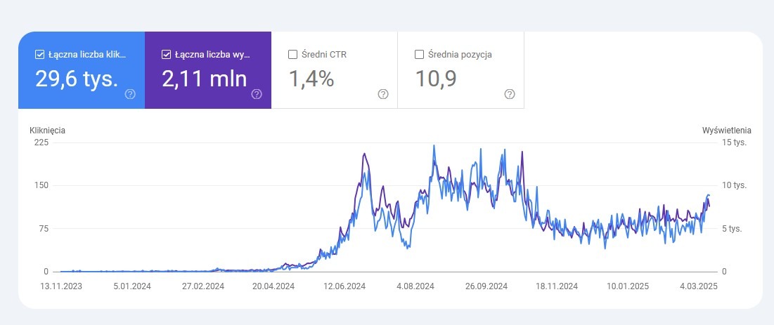 Raport skuteczności w Google Search Console