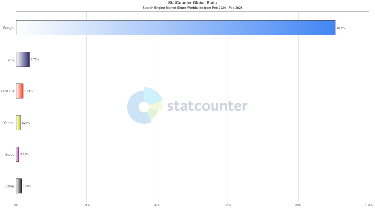 Statystyki udziału w rynku wyszukiwarek - statcounter.com