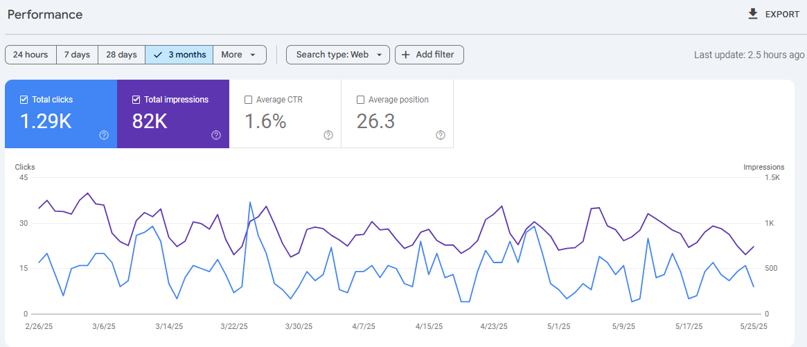 Analiza wyników strony w Google Search Console.