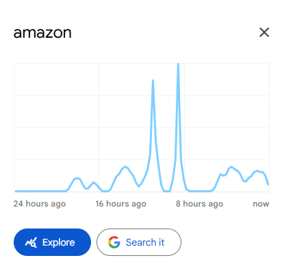 Analiza wyszukiwań w czasie dla tematu Amazon.