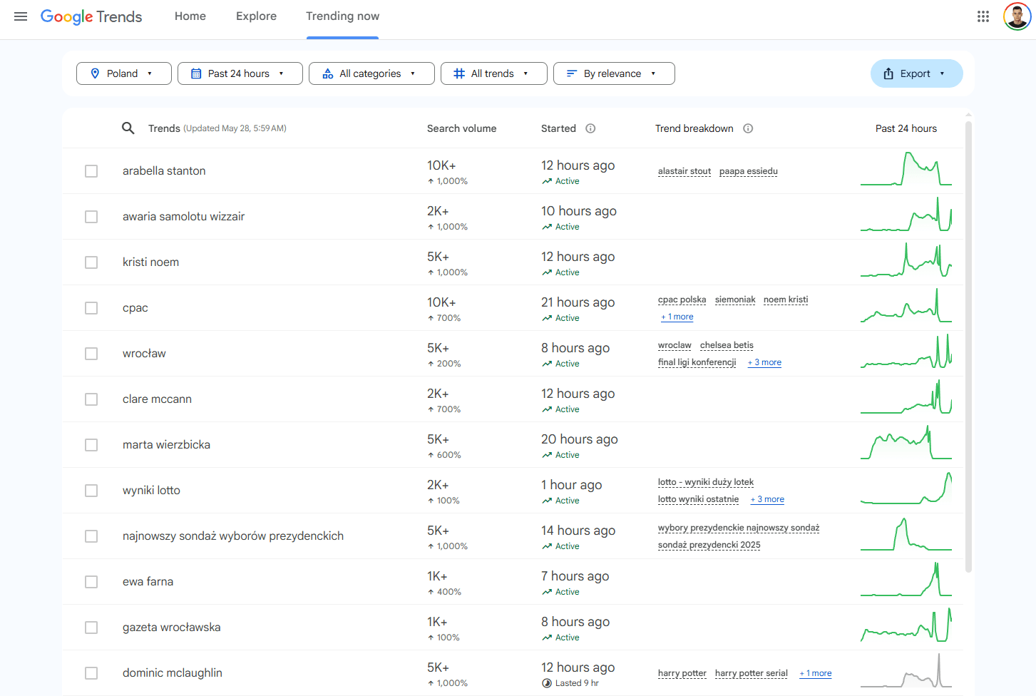 Obecnie popularne tematy w Google Trends.