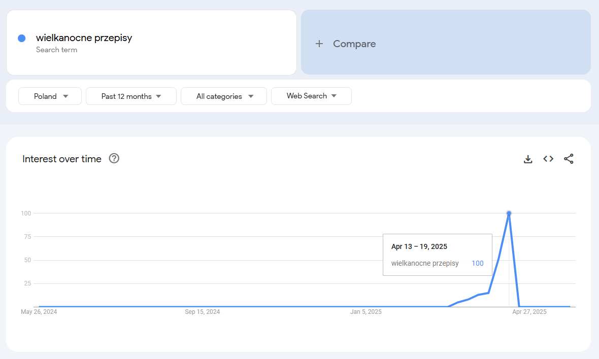 Wyszukiwania wielkanocnych przepisów w danych Google Trends – informacje.