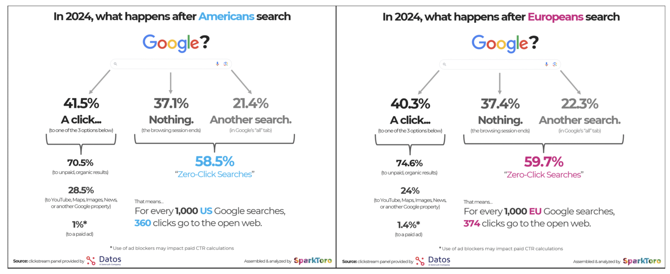Wyszukiwania Zero Click Searches w USA i UE. Źródło: sparktoro.com