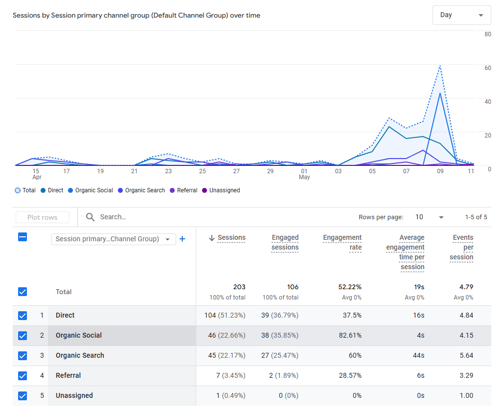 Analiza źródeł pochodzenia ruchu w Google Analytics 4.
