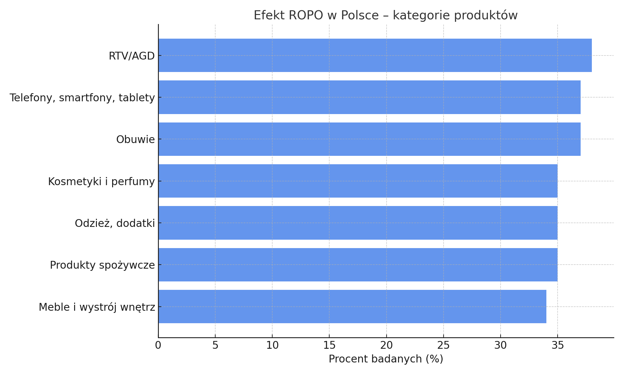 wykres pokazujące kategorie produktów, które najczęściej dotyczą ROPO