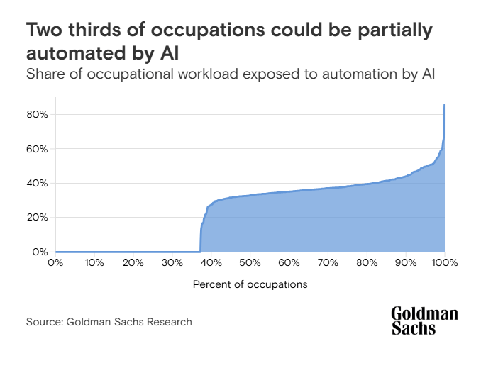 Goldman Sachs Research – statystyki.