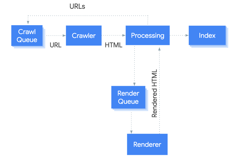 Procesowanie JavaScript przez Google. Źródło: developers.google.com/search/docs/crawling-indexing/javascript/javascript-seo-basics