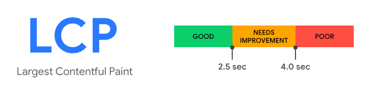 LCP. Źródło: www.web.dev/articles/lcp