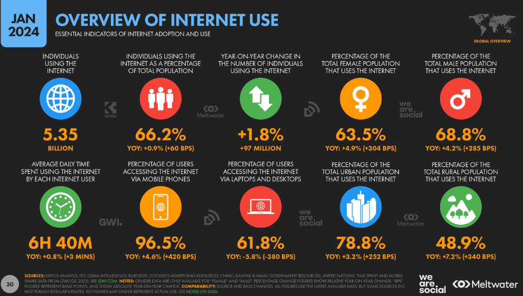 Statystyki na temat ruchu mobilnego. Źródło: www.datareportal.com/reports/digital-2024-deep-dive-the-state-of-internet-adoption
