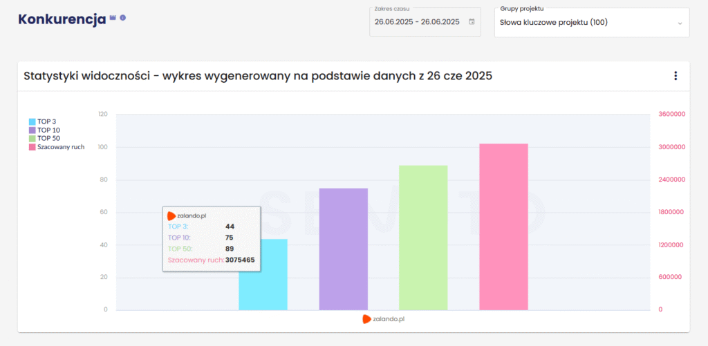 Weryfikacja konkurencji w Senuto.
