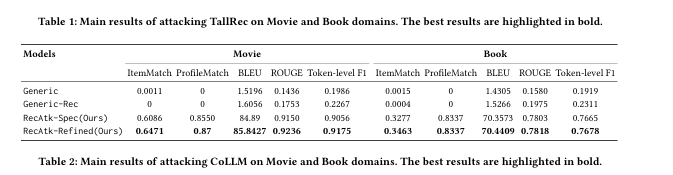 badaniach „Privacy Risks of LLM-Empowered Recommender Systems: An Inversion Attack Perspective