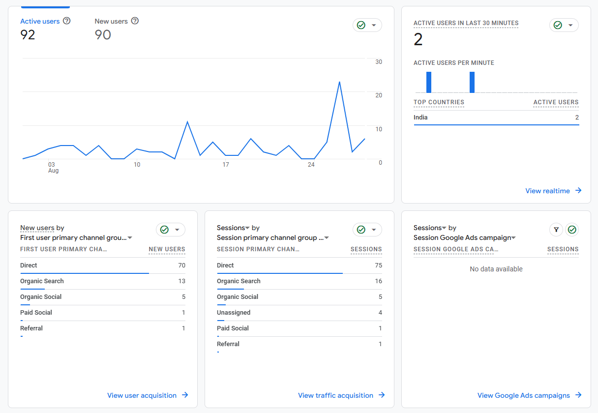 Analiza odwiedzin na stronie w Google Analytics 4.