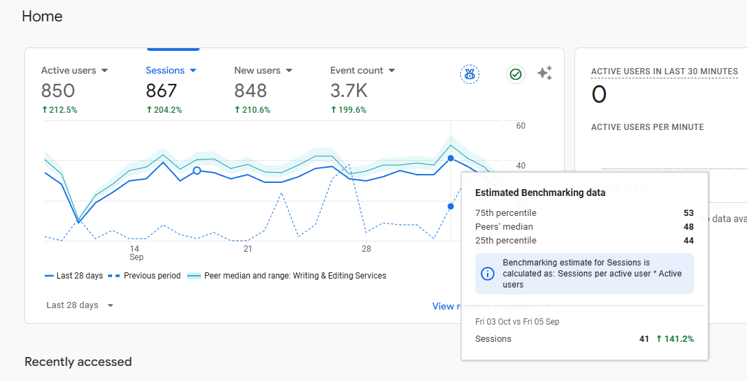 Analiza danych w GA4. Źródło: analytics.google.com.
