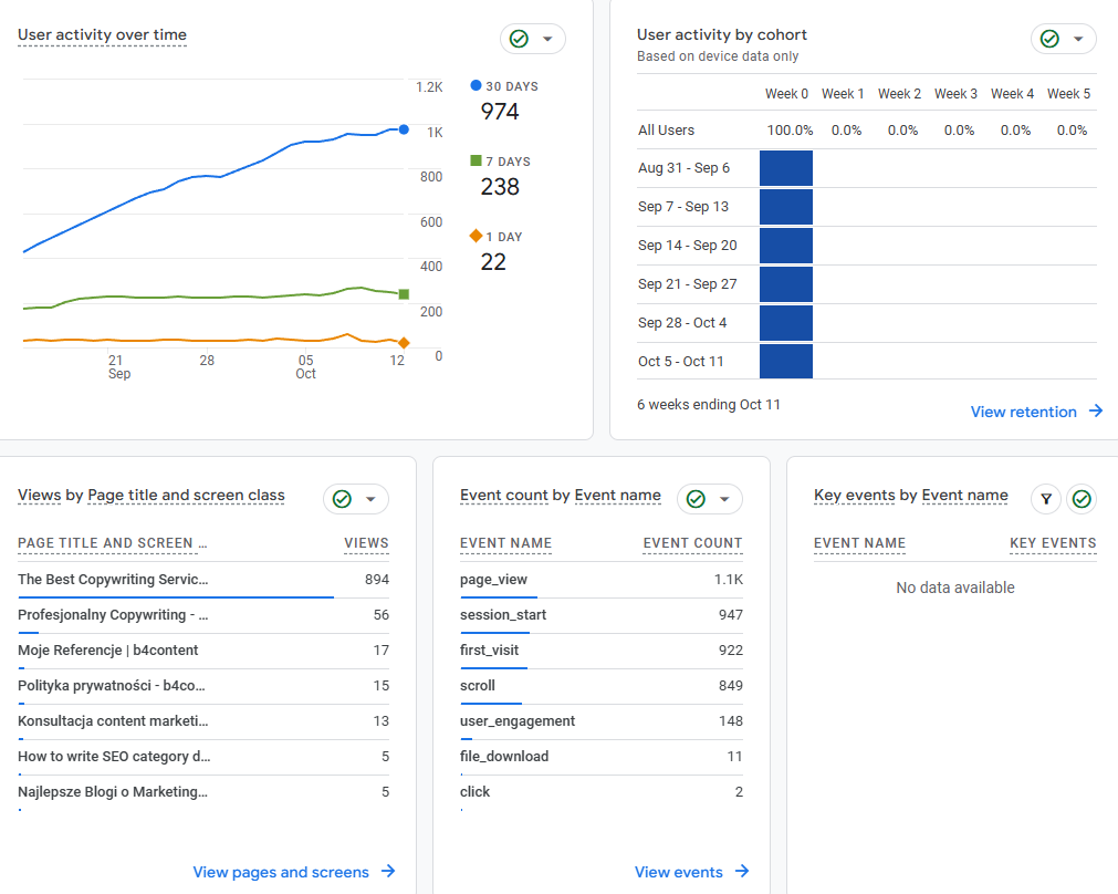 Analiza działań podejmowanych pod wpływem remarketingu przez użytkowników w GA4.