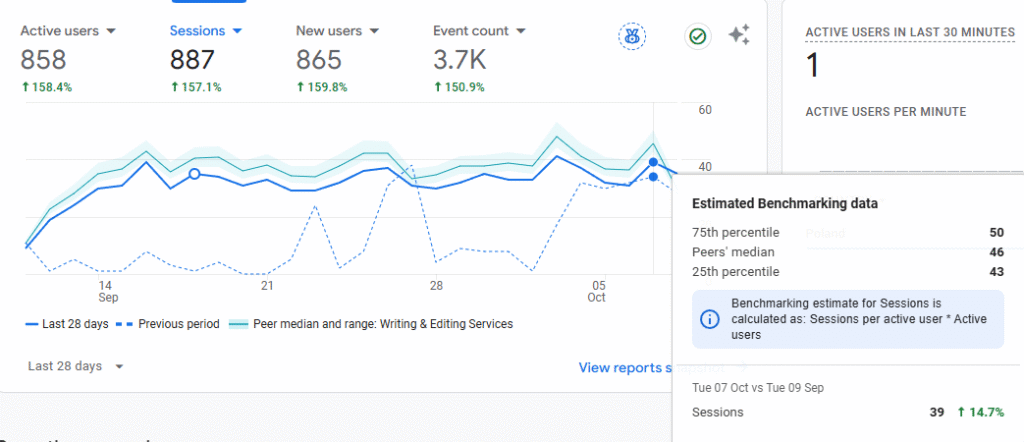 Analiza performance strony w GA4.