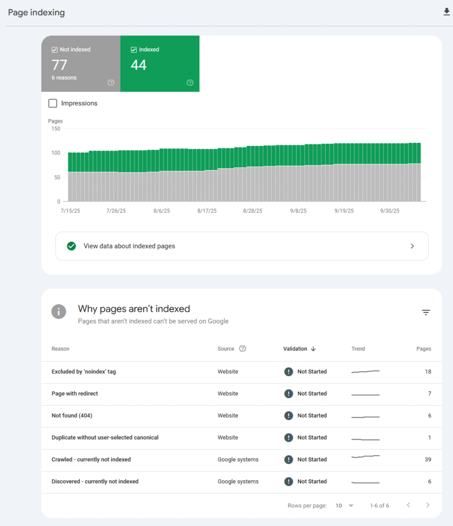 Analiza stanu indeksacji witryny w GSC. Źródło: search.google.com/search-console