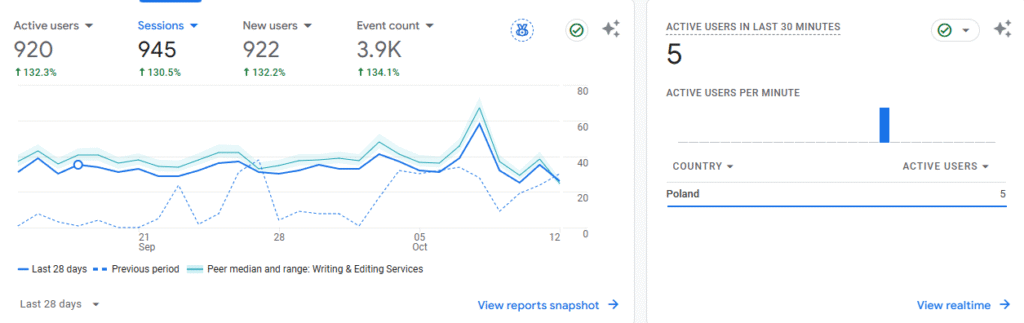 Analiza zachowań użytkowników w GA4.