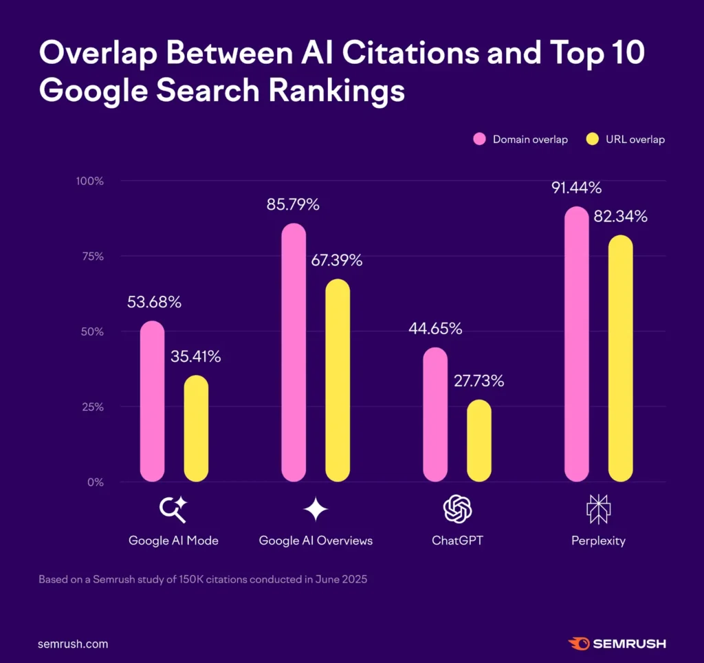 Badania Semrush na temat zbieżności cytatów AI z wynikami TOP10 Google. Źródło: https://www.semrush.com/blog/ai-mode-comparison-study/