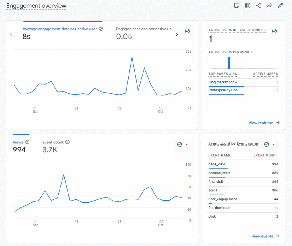 Weryfikacja zachowań użytkowników.