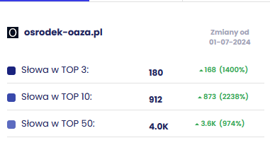 wyniki ośrodek-oaza senuto