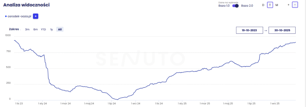 top10 ośrodek oaza w senuto