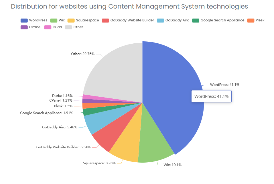 Porównanie CMSów. Źródło: trends.builtwith.com/cms/traffic/Entire-Internet