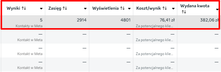 Rezultaty przykładowej kampanii Instagram Ads.