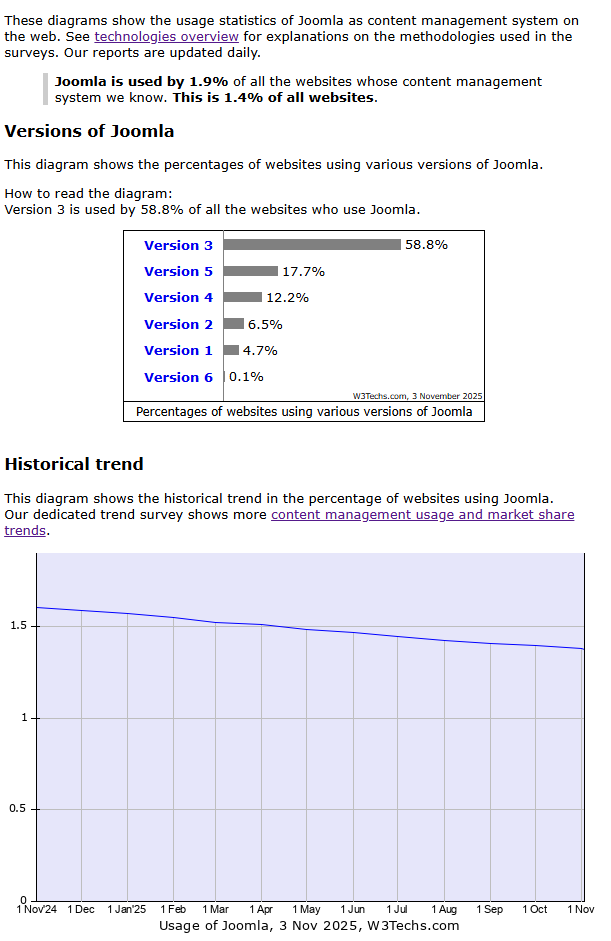 Wykorzystanie Joomla na przestrzeni lat. Źródło: w3techs.com/technologies/details/cm-joomla