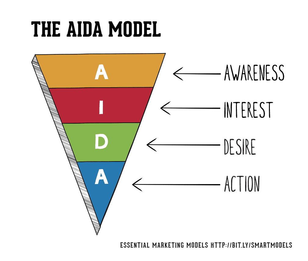 AIDA model w marketingu. Źródło: www.smartinsights.com/traffic-building-strategy/offer-and-message-development/aida-model/