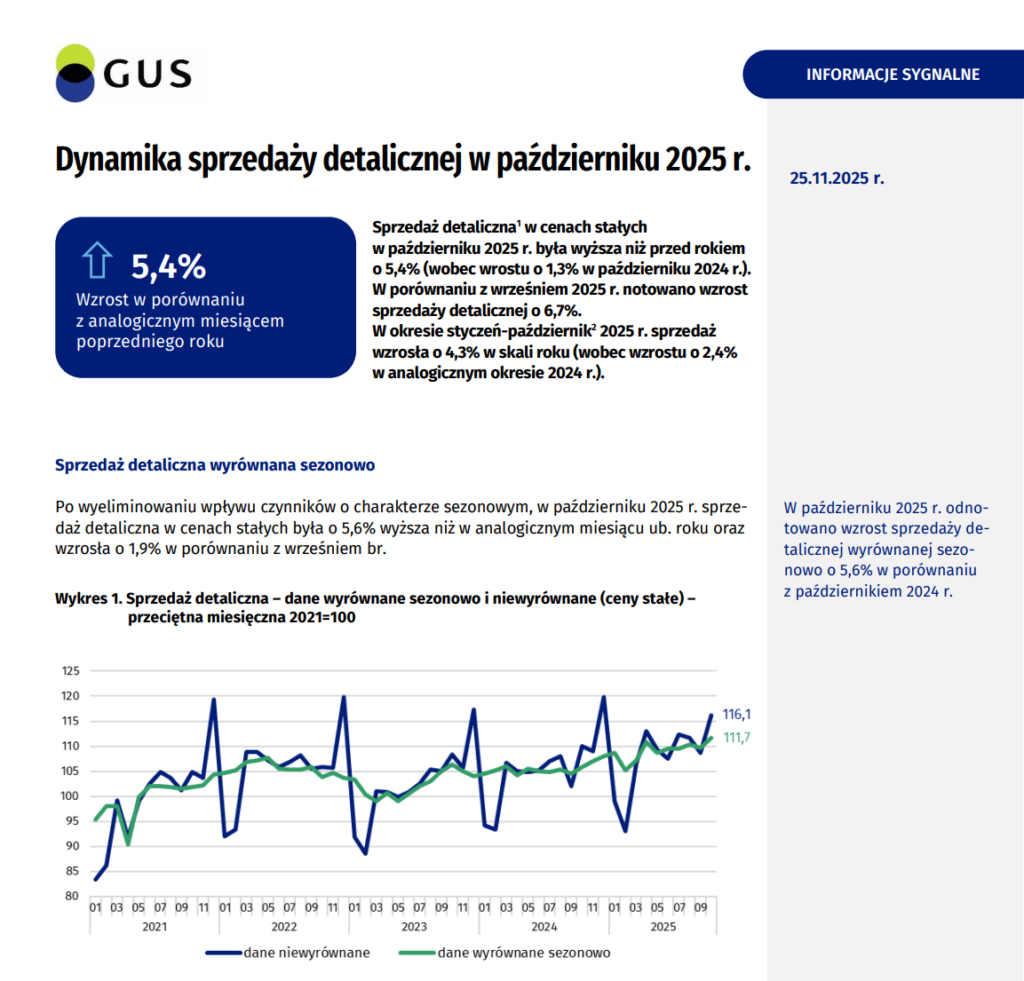 Dane GUS – handel detaliczny w Polsce. Źródło: stat.gov.pl/download/gfx/portalinformacyjny/pl/defaultaktualnosci/5466/14/131/1/dynamika_sprzedazy_detalicznej_w_pazdzierniku_2025_r..pdf