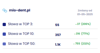 statystyki widocznosci