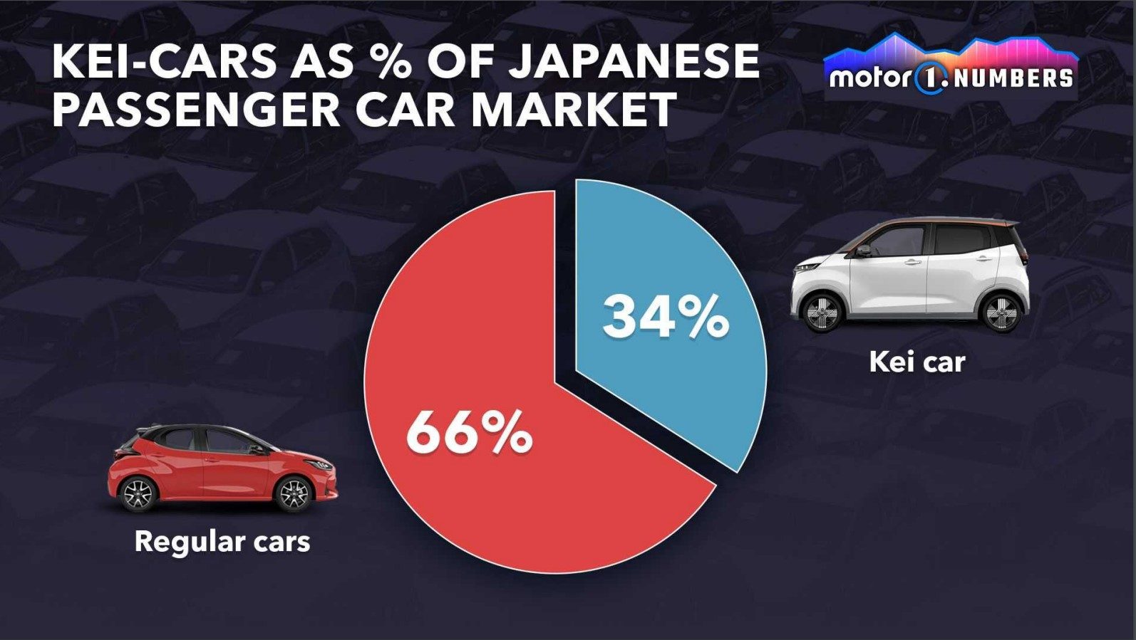 Obrazek przedstawia udział samochodów typu "kei-car" w rynku samochodów osobowych w Japonii.

Na górze obrazka widnieje duży napis "KEI-CARS AS % OF JAPANESE PASSENGER CAR MARKET" na ciemnoniebieskim tle z sylwetkami różnych samochodów. Po prawej stronie górnego rogu umieszczono logo "motor1.NUMBERS" na gradientowym tle w kolorach fioletowym i niebieskim.

Centralnym elementem grafiki jest kołowy wykres przedstawiający udziały procentowe:

34% (kolor niebieski) - samochody typu "kei-car", reprezentowane przez biały minivan oznaczony jako "Kei car".
66% (kolor czerwony) - regularne samochody, reprezentowane przez czerwony hatchback oznaczony jako "Regular cars".
Kolory użyte na wykresie odpowiadają kolorom samochodów reprezentujących każdą z kategorii.
