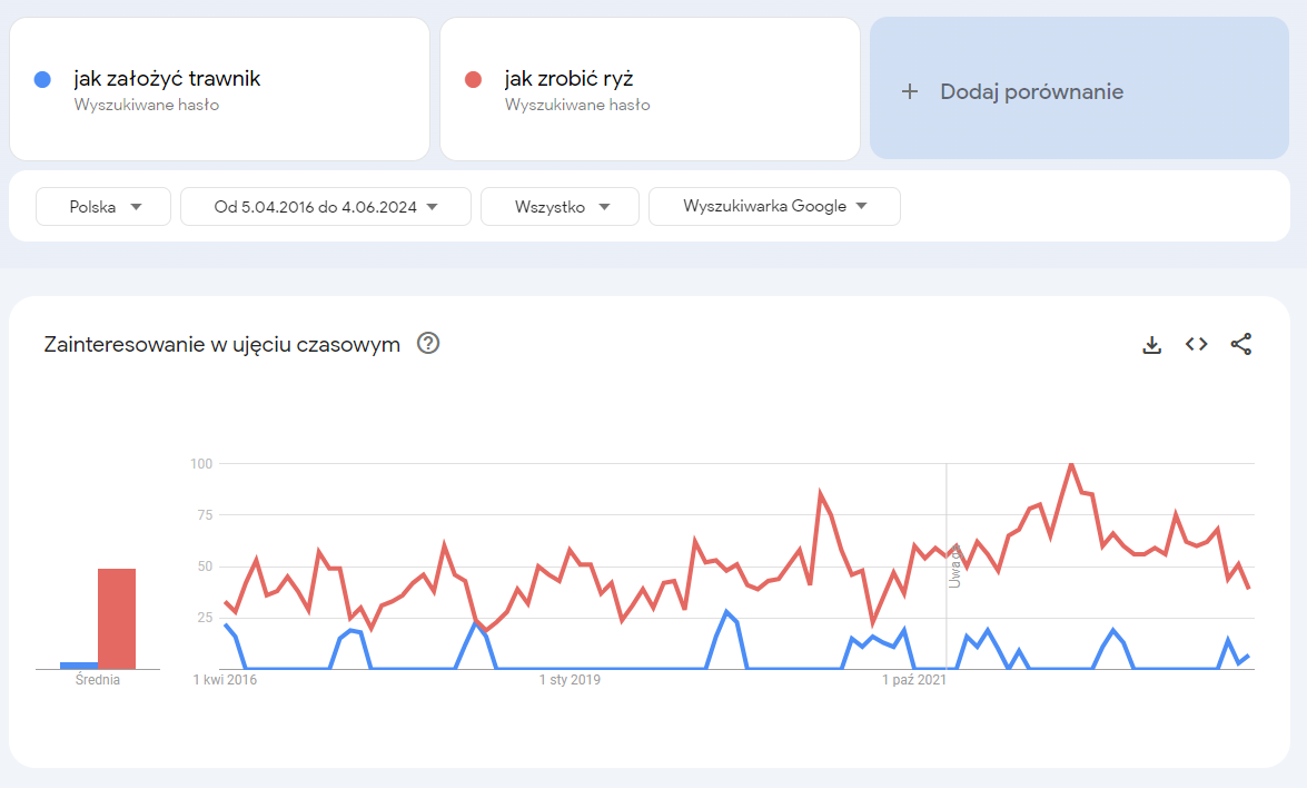 Screen z Google Trends prezentujący wykres wyszukiwalności zapytań jak założyć trawnik oraz jak zrobić ryż. Widać, że ta pierwsza fraza cieszy się sezonowym zainteresowaniem