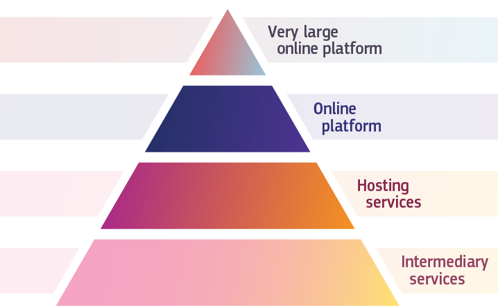 Wykres w formie piramidy informujący, kogo DSA dotyczy. Na szczycie są duże platformy online, u podstawy hostingi i dostawcy Internetu